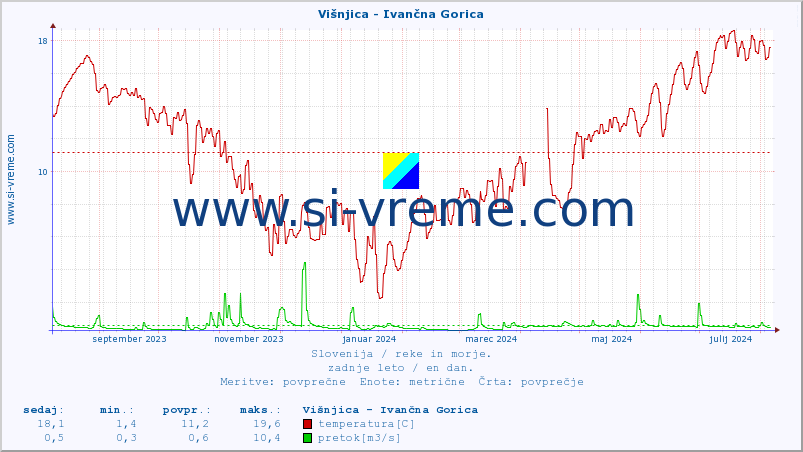 POVPREČJE :: Višnjica - Ivančna Gorica :: temperatura | pretok | višina :: zadnje leto / en dan.