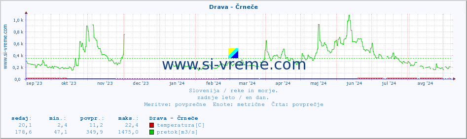 POVPREČJE :: Drava - Črneče :: temperatura | pretok | višina :: zadnje leto / en dan.