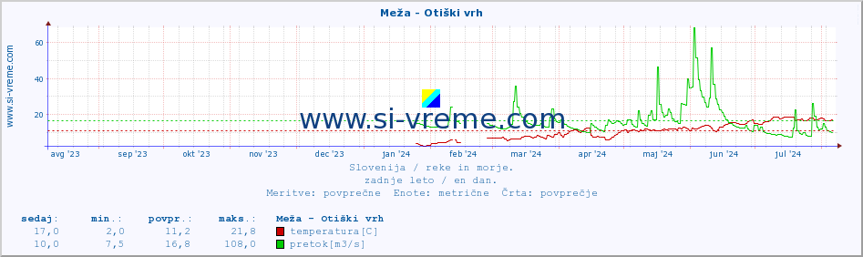 POVPREČJE :: Meža - Otiški vrh :: temperatura | pretok | višina :: zadnje leto / en dan.