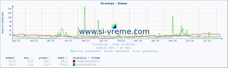 POVPREČJE :: Dravinja - Videm :: temperatura | pretok | višina :: zadnje leto / en dan.