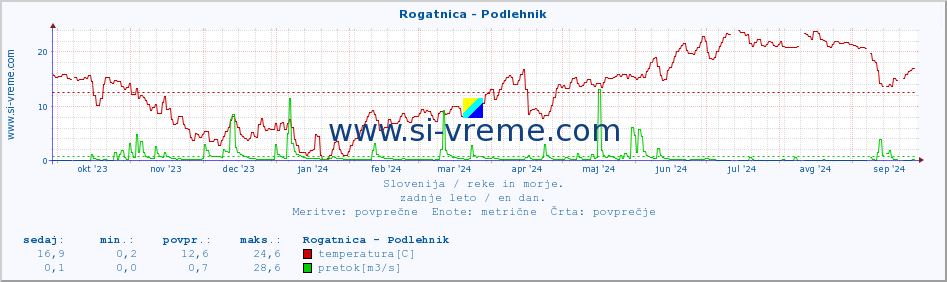 POVPREČJE :: Rogatnica - Podlehnik :: temperatura | pretok | višina :: zadnje leto / en dan.