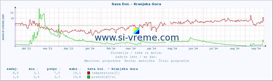 POVPREČJE :: Sava Dol. - Kranjska Gora :: temperatura | pretok | višina :: zadnje leto / en dan.