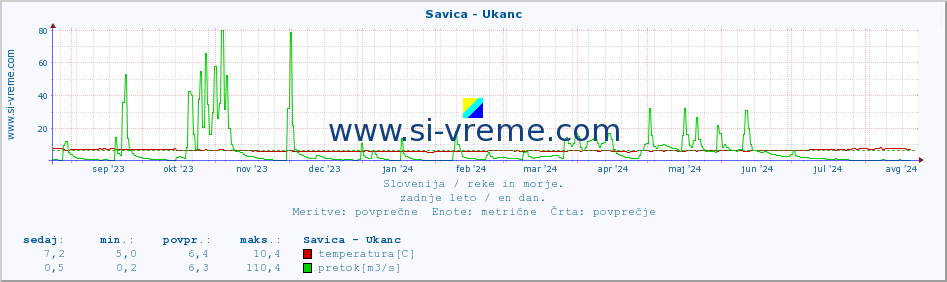 POVPREČJE :: Savica - Ukanc :: temperatura | pretok | višina :: zadnje leto / en dan.