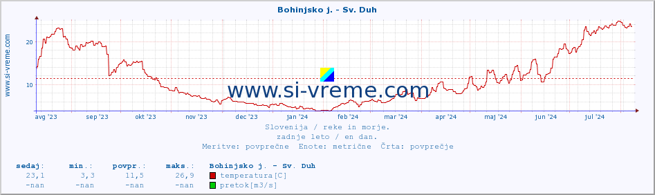 POVPREČJE :: Bohinjsko j. - Sv. Duh :: temperatura | pretok | višina :: zadnje leto / en dan.