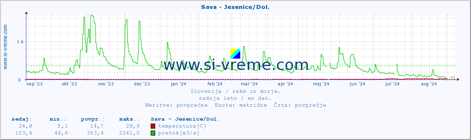 POVPREČJE :: Sava - Jesenice/Dol. :: temperatura | pretok | višina :: zadnje leto / en dan.