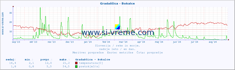 POVPREČJE :: Gradaščica - Bokalce :: temperatura | pretok | višina :: zadnje leto / en dan.