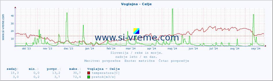 POVPREČJE :: Voglajna - Celje :: temperatura | pretok | višina :: zadnje leto / en dan.