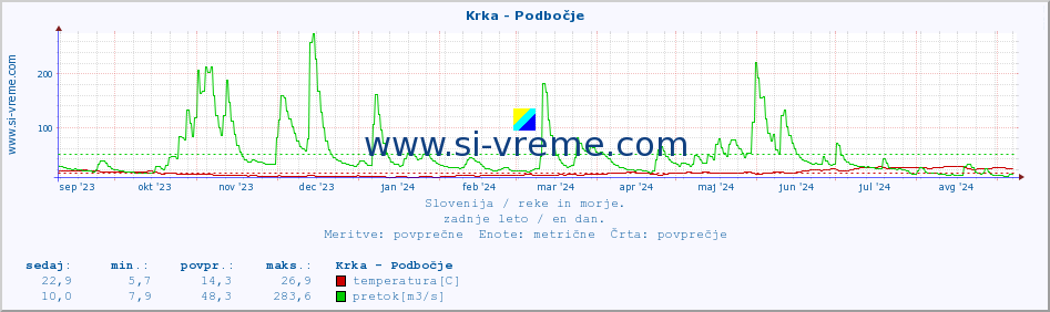 POVPREČJE :: Krka - Podbočje :: temperatura | pretok | višina :: zadnje leto / en dan.