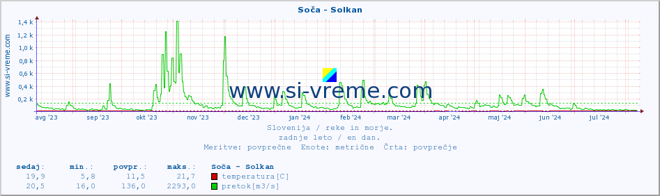 POVPREČJE :: Soča - Solkan :: temperatura | pretok | višina :: zadnje leto / en dan.