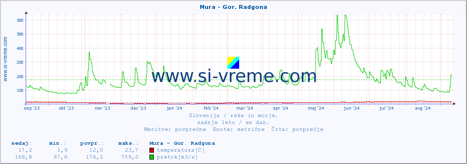 POVPREČJE :: Mura - Gor. Radgona :: temperatura | pretok | višina :: zadnje leto / en dan.