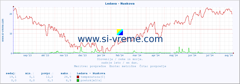 POVPREČJE :: Ledava - Nuskova :: temperatura | pretok | višina :: zadnje leto / en dan.