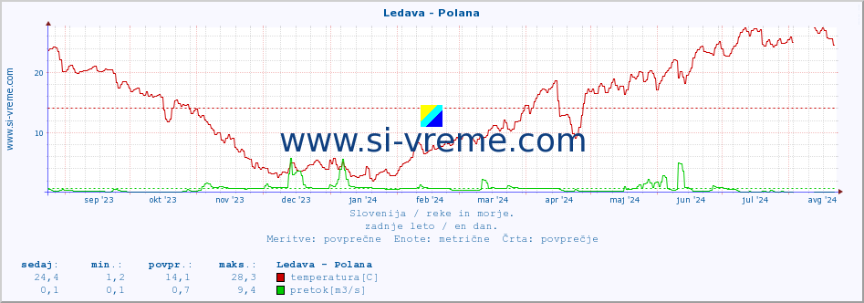 POVPREČJE :: Ledava - Polana :: temperatura | pretok | višina :: zadnje leto / en dan.