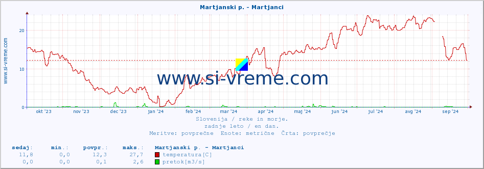 POVPREČJE :: Martjanski p. - Martjanci :: temperatura | pretok | višina :: zadnje leto / en dan.