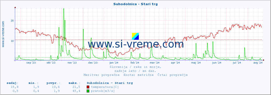 POVPREČJE :: Suhodolnica - Stari trg :: temperatura | pretok | višina :: zadnje leto / en dan.