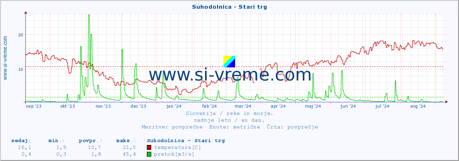 POVPREČJE :: Suhodolnica - Stari trg :: temperatura | pretok | višina :: zadnje leto / en dan.