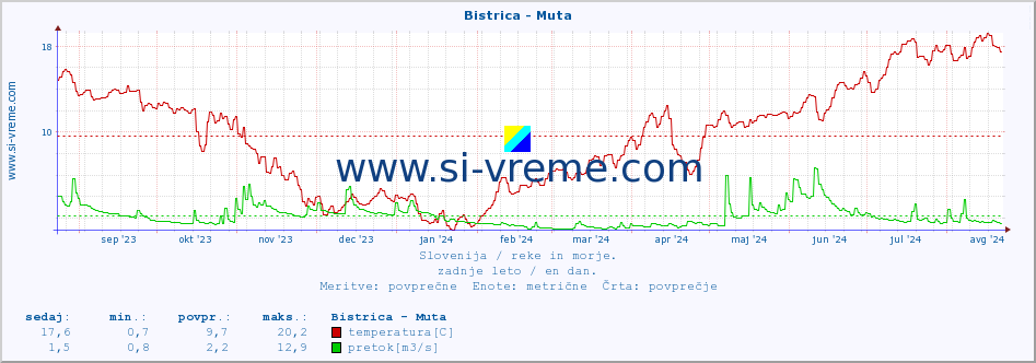 POVPREČJE :: Bistrica - Muta :: temperatura | pretok | višina :: zadnje leto / en dan.