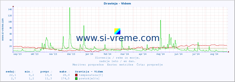 POVPREČJE :: Dravinja - Videm :: temperatura | pretok | višina :: zadnje leto / en dan.