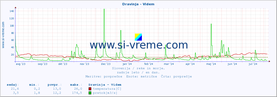 POVPREČJE :: Dravinja - Videm :: temperatura | pretok | višina :: zadnje leto / en dan.