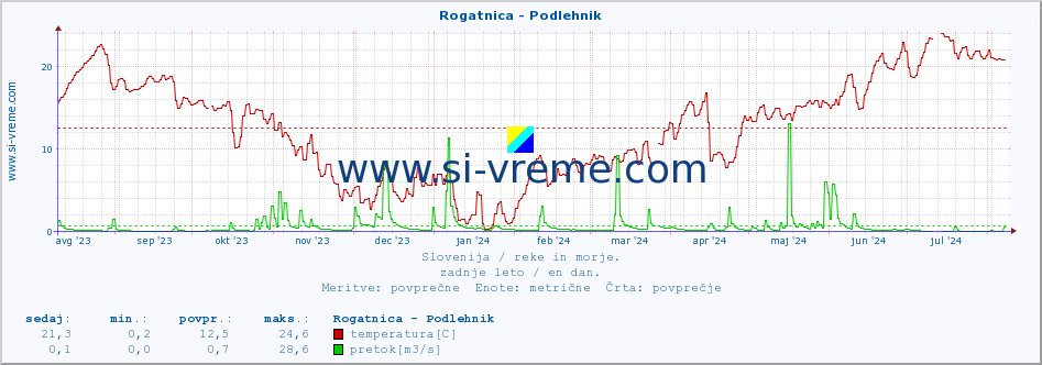 POVPREČJE :: Rogatnica - Podlehnik :: temperatura | pretok | višina :: zadnje leto / en dan.