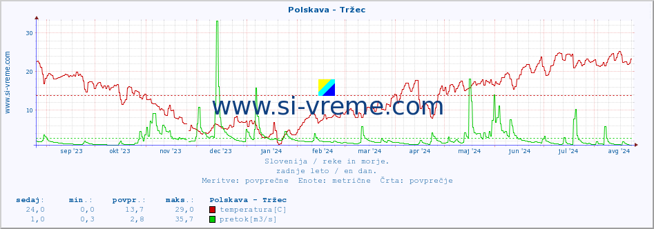 POVPREČJE :: Polskava - Tržec :: temperatura | pretok | višina :: zadnje leto / en dan.