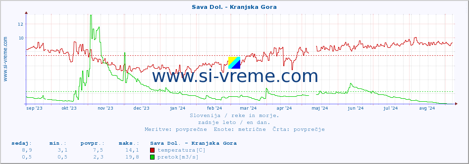 POVPREČJE :: Sava Dol. - Kranjska Gora :: temperatura | pretok | višina :: zadnje leto / en dan.