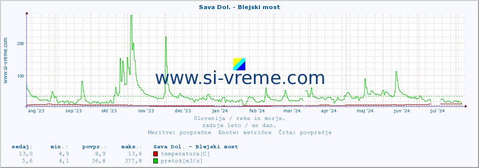 POVPREČJE :: Sava Dol. - Blejski most :: temperatura | pretok | višina :: zadnje leto / en dan.