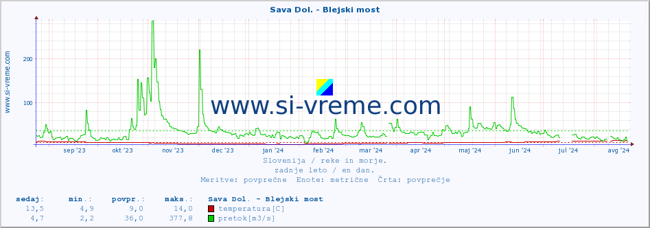 POVPREČJE :: Sava Dol. - Blejski most :: temperatura | pretok | višina :: zadnje leto / en dan.