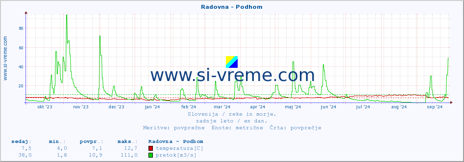 POVPREČJE :: Radovna - Podhom :: temperatura | pretok | višina :: zadnje leto / en dan.