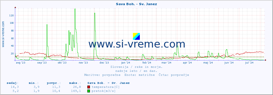 POVPREČJE :: Sava Boh. - Sv. Janez :: temperatura | pretok | višina :: zadnje leto / en dan.