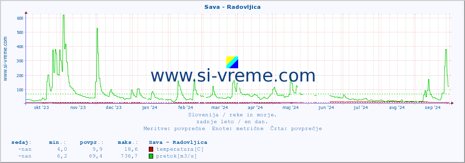 POVPREČJE :: Sava - Radovljica :: temperatura | pretok | višina :: zadnje leto / en dan.