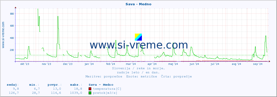 POVPREČJE :: Sava - Medno :: temperatura | pretok | višina :: zadnje leto / en dan.