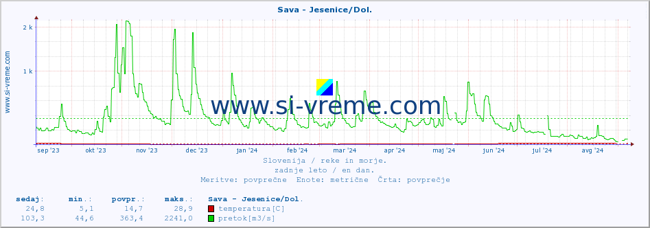 POVPREČJE :: Sava - Jesenice/Dol. :: temperatura | pretok | višina :: zadnje leto / en dan.