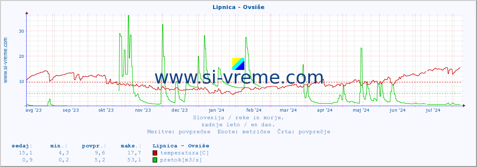 POVPREČJE :: Lipnica - Ovsiše :: temperatura | pretok | višina :: zadnje leto / en dan.