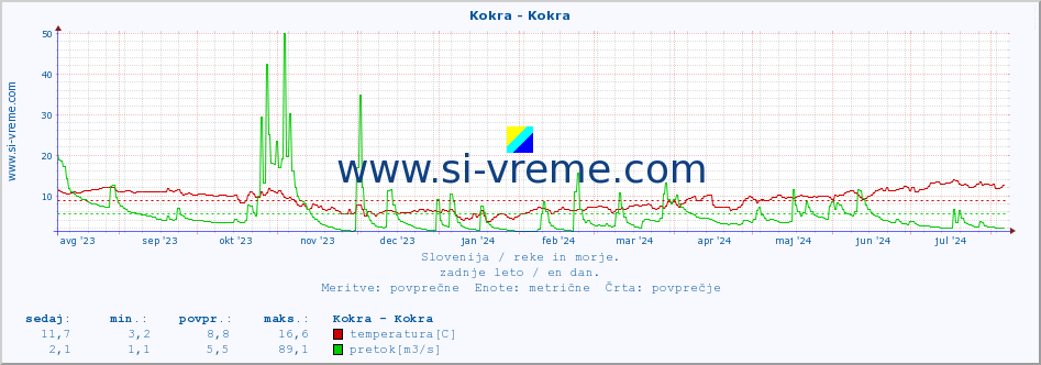 POVPREČJE :: Kokra - Kokra :: temperatura | pretok | višina :: zadnje leto / en dan.