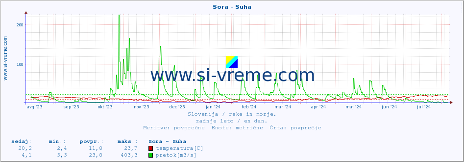 POVPREČJE :: Sora - Suha :: temperatura | pretok | višina :: zadnje leto / en dan.