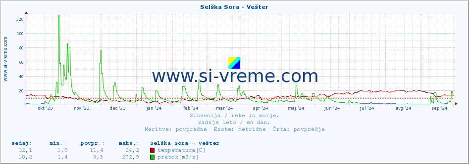 POVPREČJE :: Selška Sora - Vešter :: temperatura | pretok | višina :: zadnje leto / en dan.