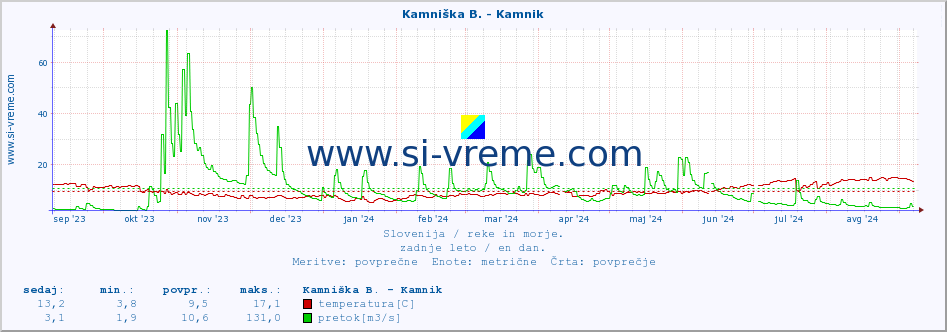 POVPREČJE :: Kamniška B. - Kamnik :: temperatura | pretok | višina :: zadnje leto / en dan.