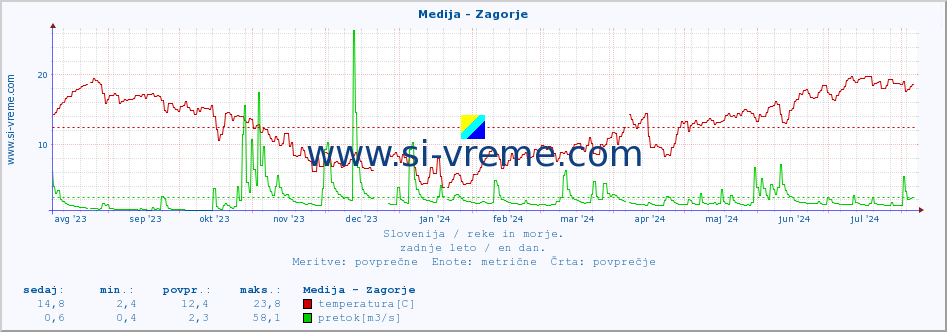 POVPREČJE :: Medija - Zagorje :: temperatura | pretok | višina :: zadnje leto / en dan.