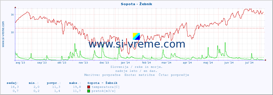 POVPREČJE :: Sopota - Žebnik :: temperatura | pretok | višina :: zadnje leto / en dan.