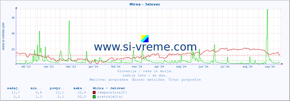 POVPREČJE :: Mirna - Jelovec :: temperatura | pretok | višina :: zadnje leto / en dan.