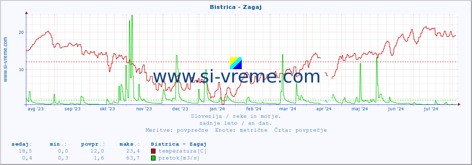 POVPREČJE :: Bistrica - Zagaj :: temperatura | pretok | višina :: zadnje leto / en dan.