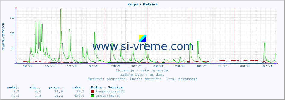 POVPREČJE :: Kolpa - Petrina :: temperatura | pretok | višina :: zadnje leto / en dan.