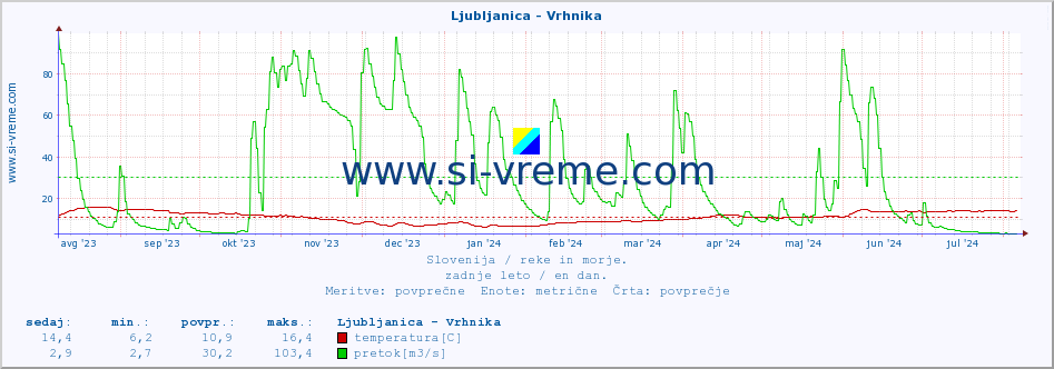 POVPREČJE :: Ljubljanica - Vrhnika :: temperatura | pretok | višina :: zadnje leto / en dan.