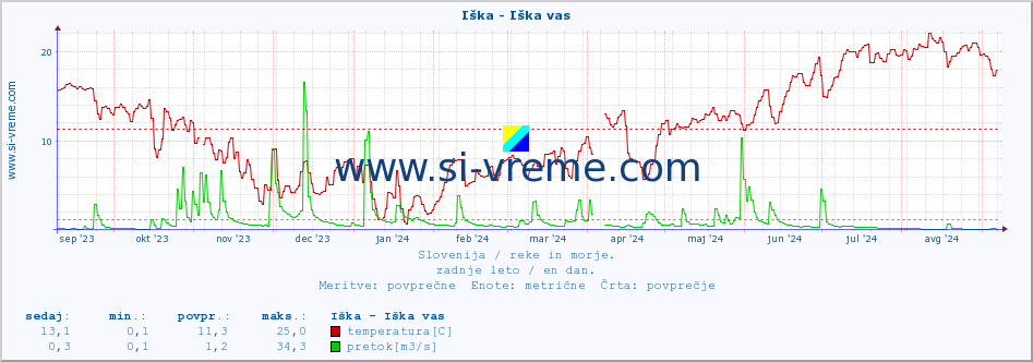 POVPREČJE :: Iška - Iška vas :: temperatura | pretok | višina :: zadnje leto / en dan.