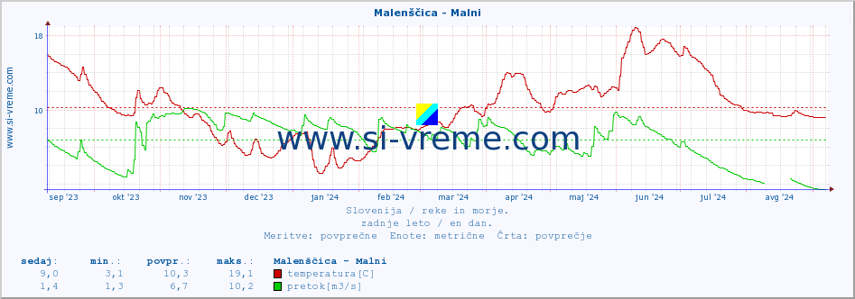 POVPREČJE :: Malenščica - Malni :: temperatura | pretok | višina :: zadnje leto / en dan.