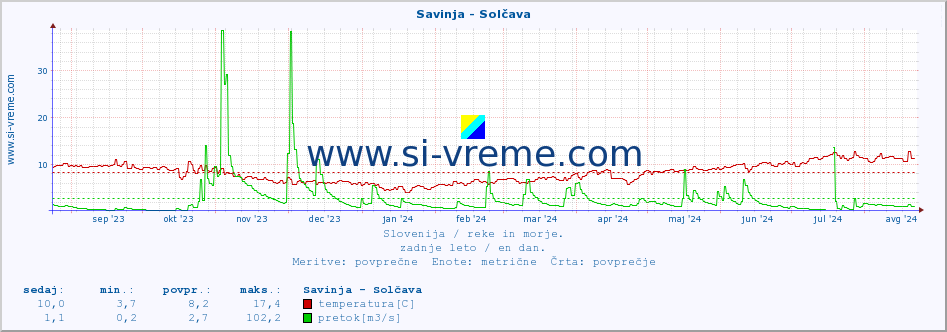 POVPREČJE :: Savinja - Solčava :: temperatura | pretok | višina :: zadnje leto / en dan.