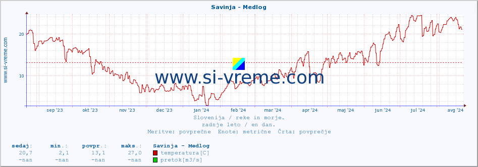 POVPREČJE :: Savinja - Medlog :: temperatura | pretok | višina :: zadnje leto / en dan.