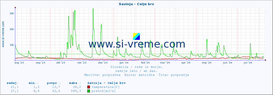 POVPREČJE :: Savinja - Celje brv :: temperatura | pretok | višina :: zadnje leto / en dan.