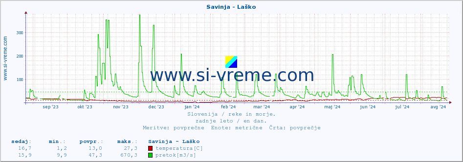 POVPREČJE :: Savinja - Laško :: temperatura | pretok | višina :: zadnje leto / en dan.