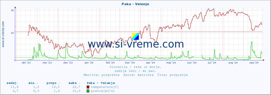 POVPREČJE :: Paka - Velenje :: temperatura | pretok | višina :: zadnje leto / en dan.